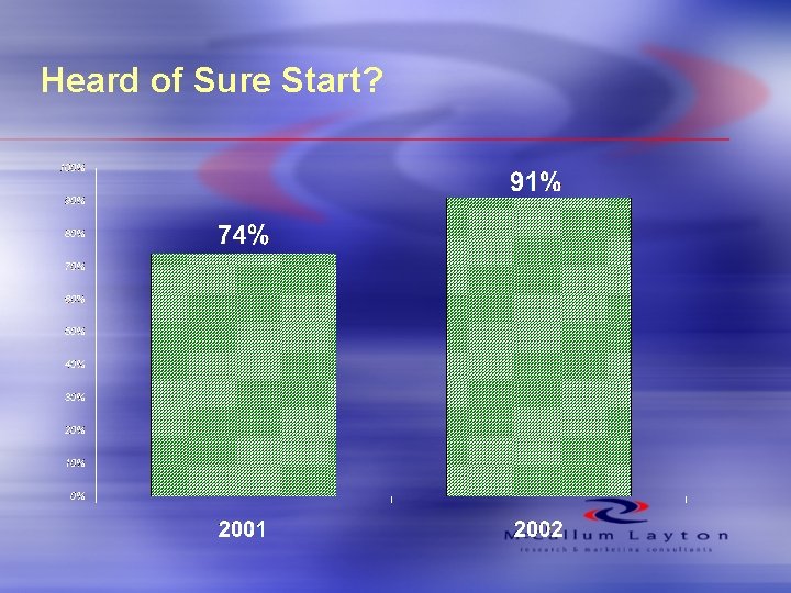 Heard of Sure Start? 