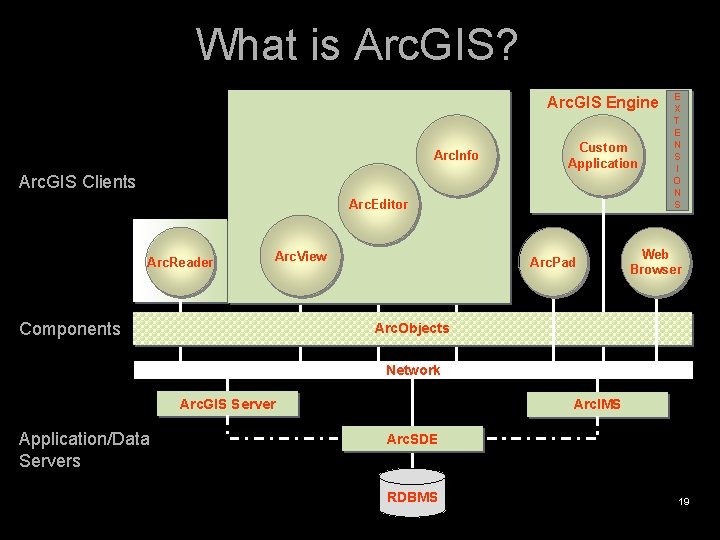 What is Arc. GIS? Arc. GIS Clients Arc. Reader E X T E N