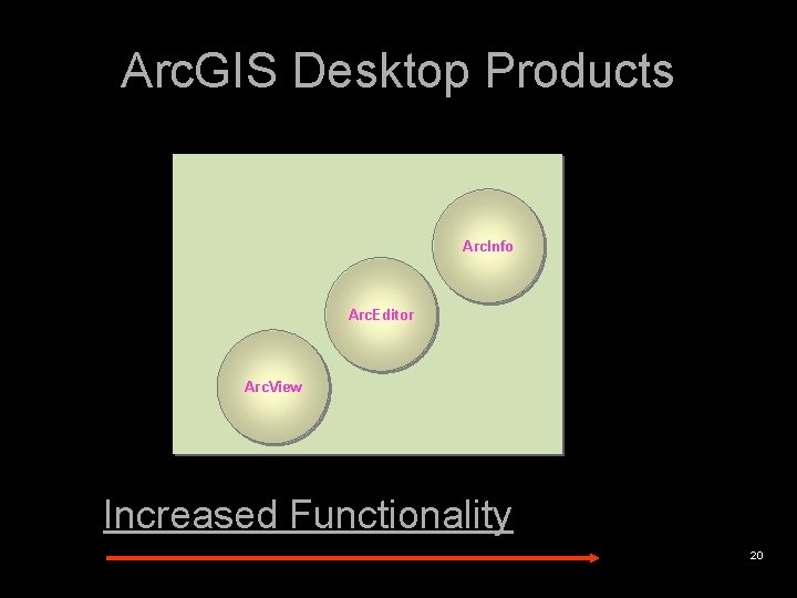 Arc. GIS Desktop Products Arc. Info Arc. Editor Arc. View Increased Functionality 20 