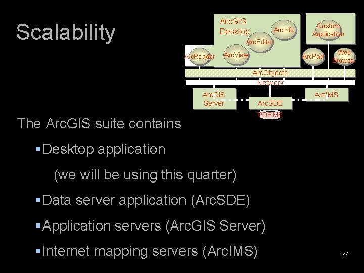 Arc. GIS Desktop Scalability Arc. Info Custom Application Arc. Editor Arc. Reader Arc. View