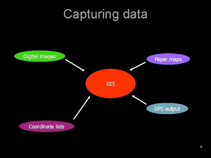 Capturing data Digital images Paper maps GIS GPS output Coordinate lists 9 