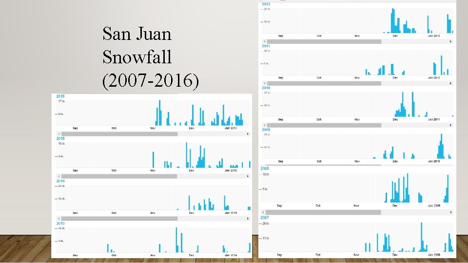 San Juan Snowfall (2007 -2016) 