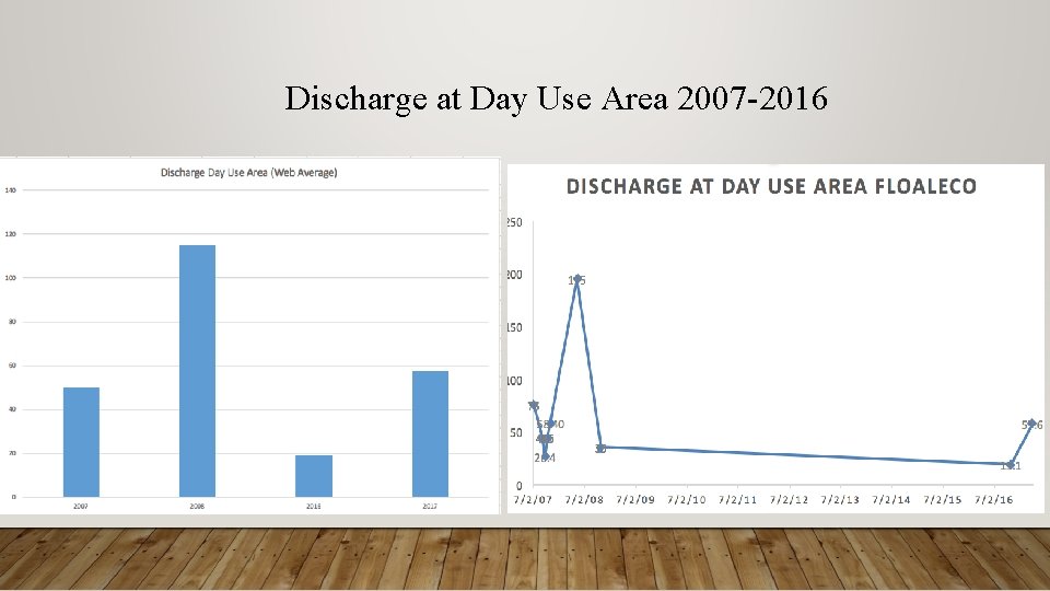 Discharge at Day Use Area 2007 -2016 