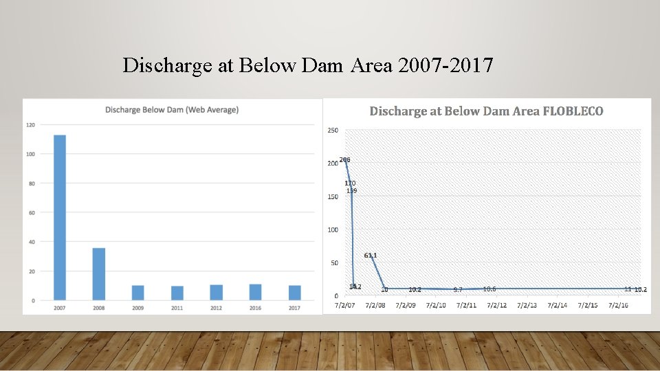 Discharge at Below Dam Area 2007 -2017 