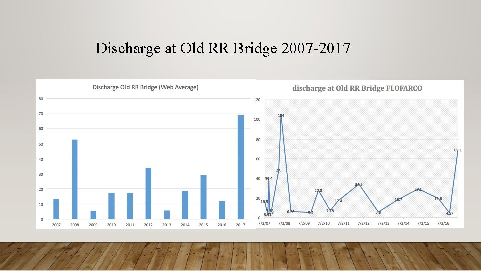 Discharge at Old RR Bridge 2007 -2017 