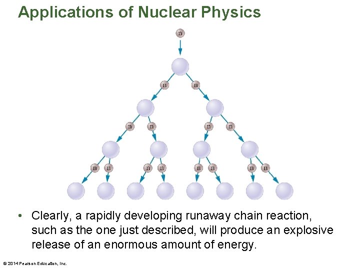 Applications of Nuclear Physics • Clearly, a rapidly developing runaway chain reaction, such as
