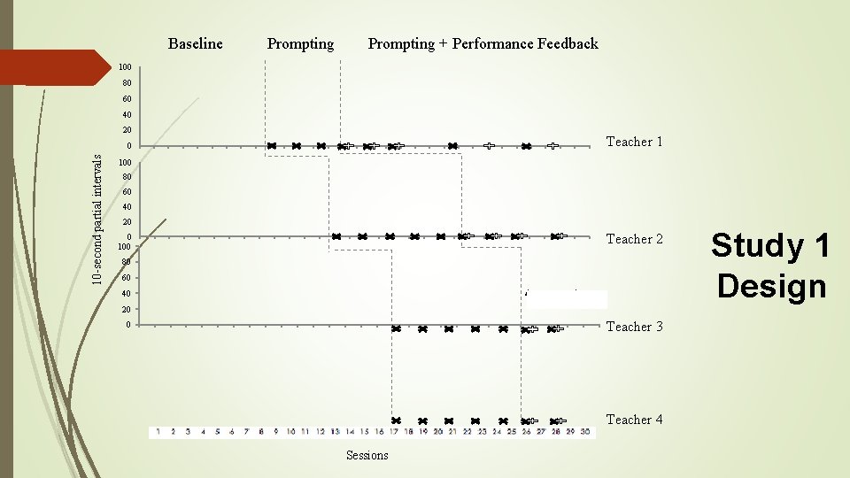 Baseline Prompting + Performance Feedback 100 80 60 40 20 Teacher 1 10 -second