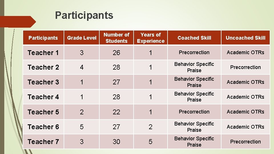 Participants Grade Level Number of Students Years of Experience Coached Skill Uncoached Skill Teacher