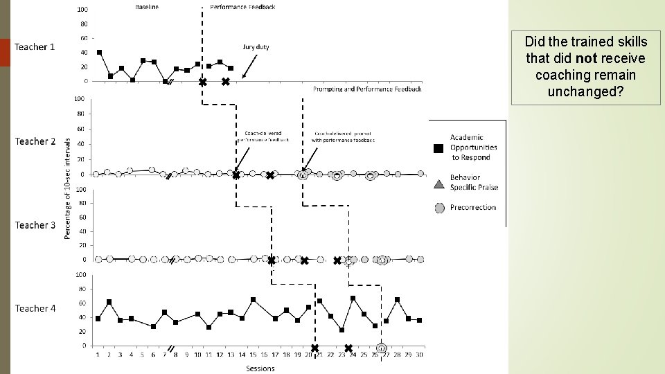 Did the trained skills that did not receive coaching remain unchanged? 