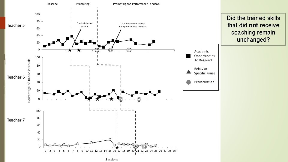 Did the trained skills that did not receive coaching remain unchanged? 