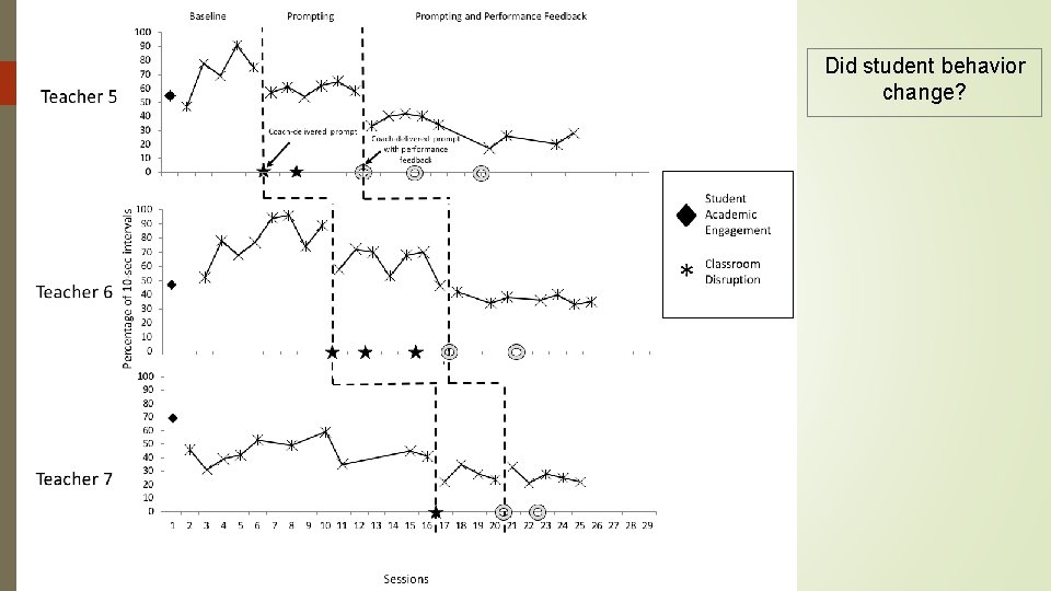 Did student behavior change? 