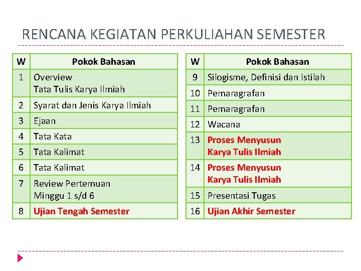 RENCANA KEGIATAN PERKULIAHAN SEMESTER W Pokok Bahasan 1 Overview Tata Tulis Karya Ilmiah 2