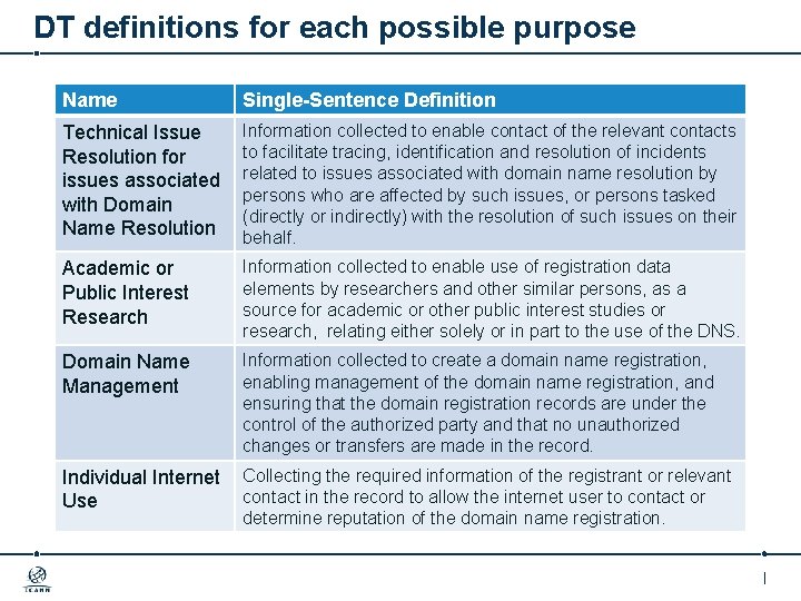 DT definitions for each possible purpose Name Single-Sentence Definition Technical Issue Resolution for issues