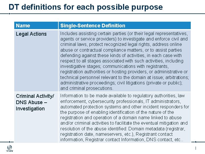 DT definitions for each possible purpose Name Single-Sentence Definition Legal Actions Includes assisting certain