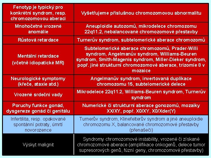 Fenotyp je typický pro konkrétní syndrom, resp. chromozomovou aberaci Vyšetřujeme příslušnou chromozomovou abnormalitu Mnohočetné