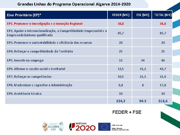 Grandes Linhas do Programa Operacional Algarve 2014 -2020 Eixo Prioritário (EP)* FEDER (M€) FSE