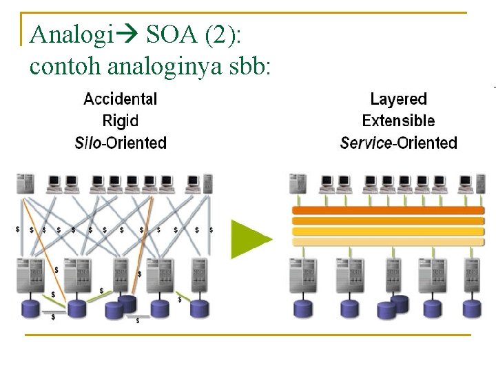 Analogi SOA (2): contoh analoginya sbb: Analogi SOA (2): contoh analoginya sbb: