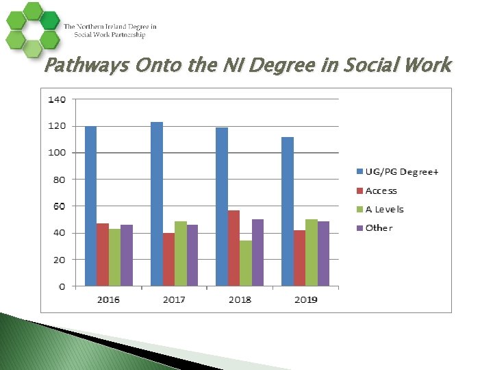 Pathways Onto the NI Degree in Social Work 