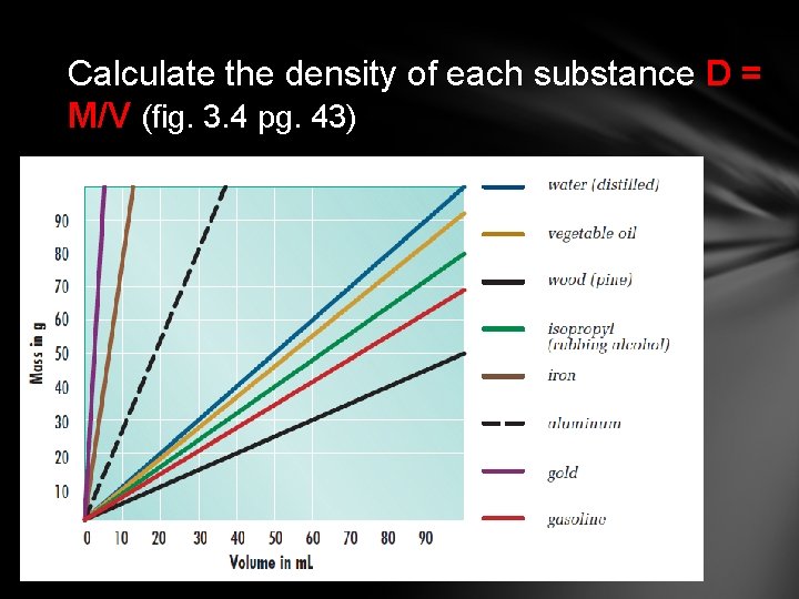 Calculate the density of each substance D = M/V (fig. 3. 4 pg. 43)