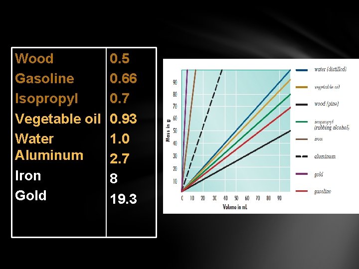 Wood Gasoline Isopropyl Vegetable oil Water Aluminum Iron Gold 0. 5 0. 66 0.