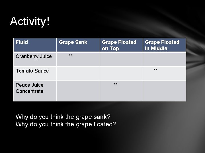 Activity! Fluid Cranberry Juice Grape Sank Grape Floated on Top ** Tomato Sauce Peace