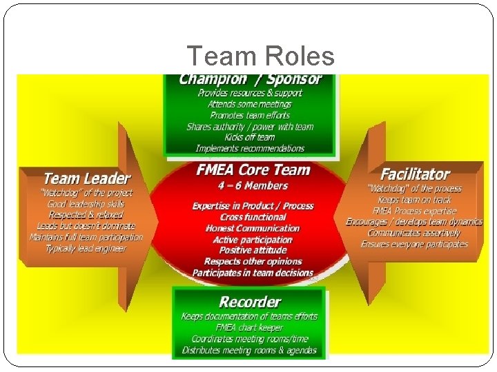 Team Roles 