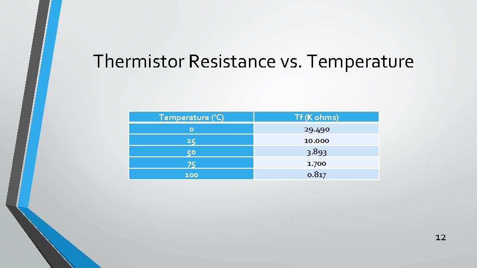 Thermistor Resistance vs. Temperature ('C) 0 25 50 75 100 Tf (K ohms) 29.