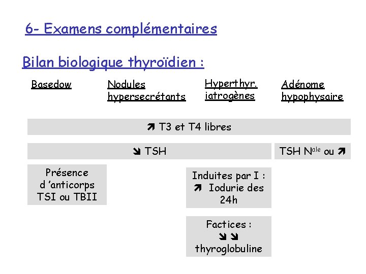 6 - Examens complémentaires Bilan biologique thyroïdien : Basedow Nodules hypersecrétants Hyperthyr. iatrogènes Adénome