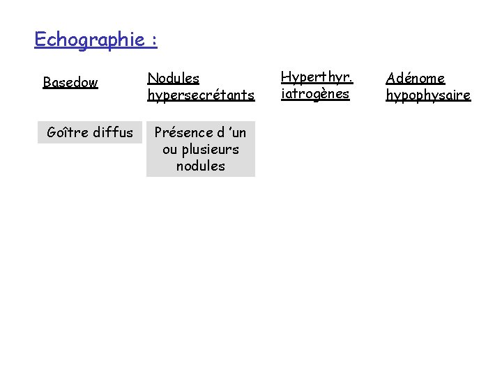 Echographie : Basedow Goître diffus Nodules hypersecrétants Présence d ’un ou plusieurs nodules Hyperthyr.