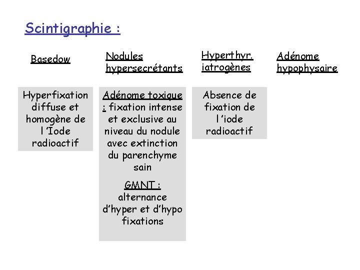 Scintigraphie : Basedow Hyperfixation diffuse et homogène de l ’Iode radioactif Nodules hypersecrétants Hyperthyr.