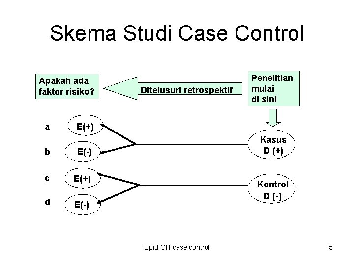 Skema Studi Case Control Apakah ada faktor risiko? a Ditelusuri retrospektif Penelitian mulai di