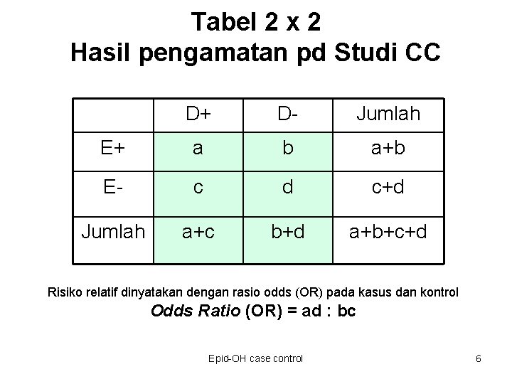 Tabel 2 x 2 Hasil pengamatan pd Studi CC D+ D- Jumlah E+ a