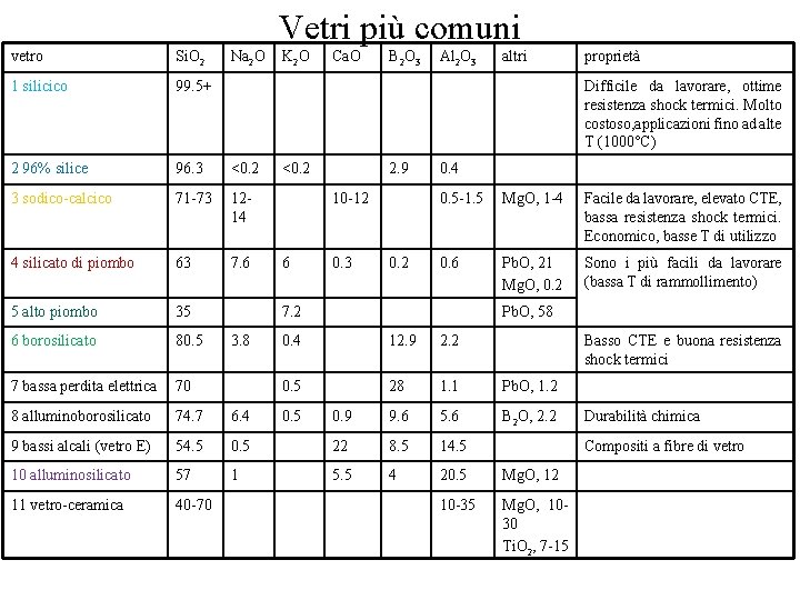 Vetri più comuni vetro Si. O 2 Na 2 O 1 silicico 99. 5+