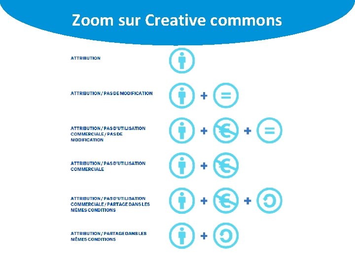 Zoom sur Creative commons L’organisation des informations 