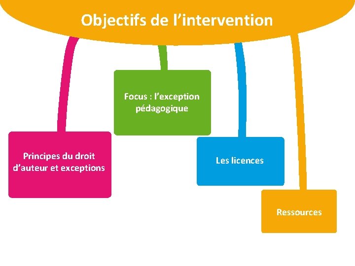 Objectifs de l’intervention Focus : l’exception pédagogique Principes du droit d’auteur et exceptions Les