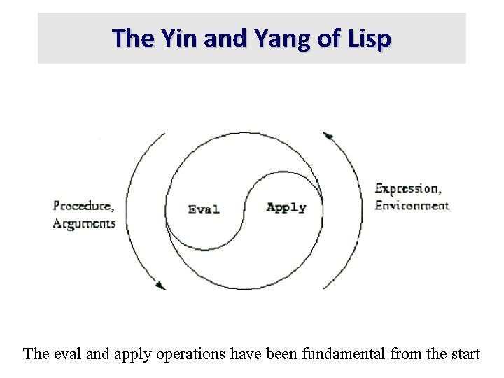 The Yin and Yang of Lisp The eval and apply operations have been fundamental