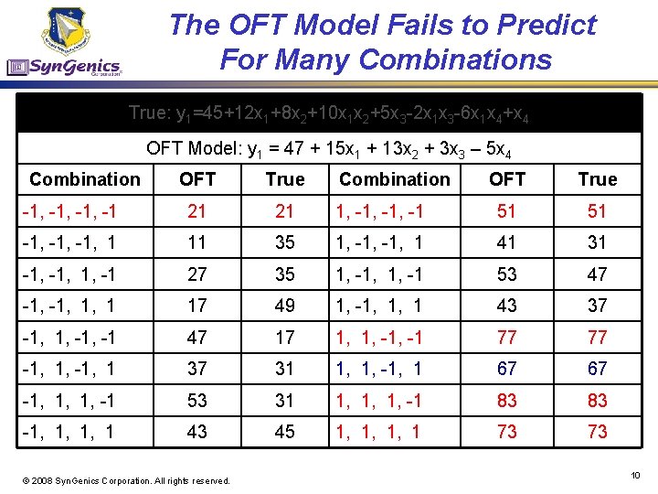 The OFT Model Fails to Predict For Many Combinations True: y 1=45+12 x 1+8