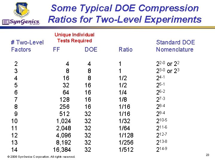 Some Typical DOE Compression Ratios for Two-Level Experiments Unique Individual Tests Required # Two-Level