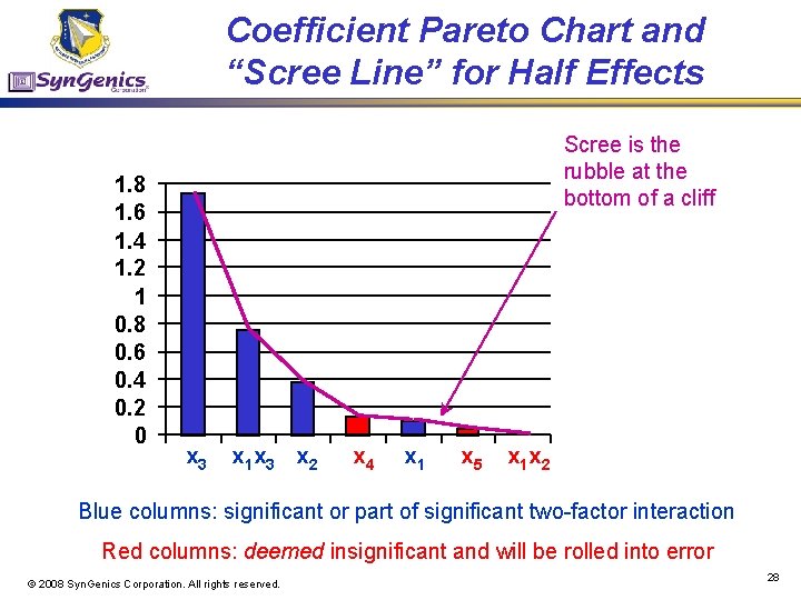 Coefficient Pareto Chart and “Scree Line” for Half Effects 1. 8 1. 6 1.