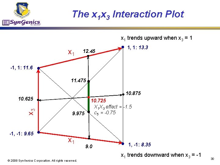 The x 1 x 3 Interaction Plot x 1 trends upward when x 3