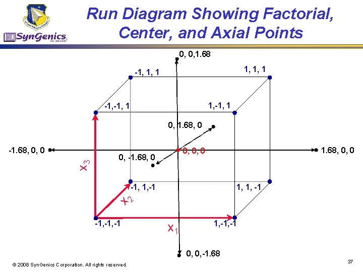 Run Diagram Showing Factorial, Center, and Axial Points 0, 0, 1. 68 1, 1,