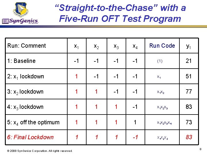 “Straight-to-the-Chase” with a Five-Run OFT Test Program Run: Comment x 1 x 2 x