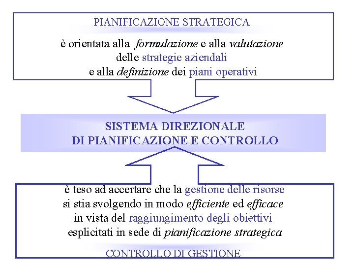 PIANIFICAZIONE STRATEGICA è orientata alla formulazione e alla valutazione delle strategie aziendali e alla