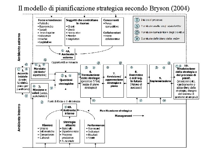 Il modello di pianificazione strategica secondo Bryson (2004) 10 