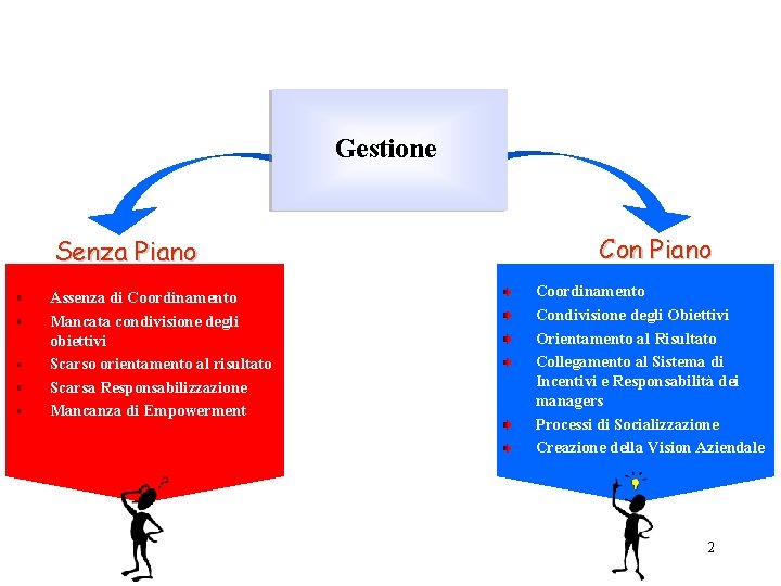 Gestione Senza Piano Assenza di Coordinamento Mancata condivisione degli obiettivi Scarso orientamento al risultato