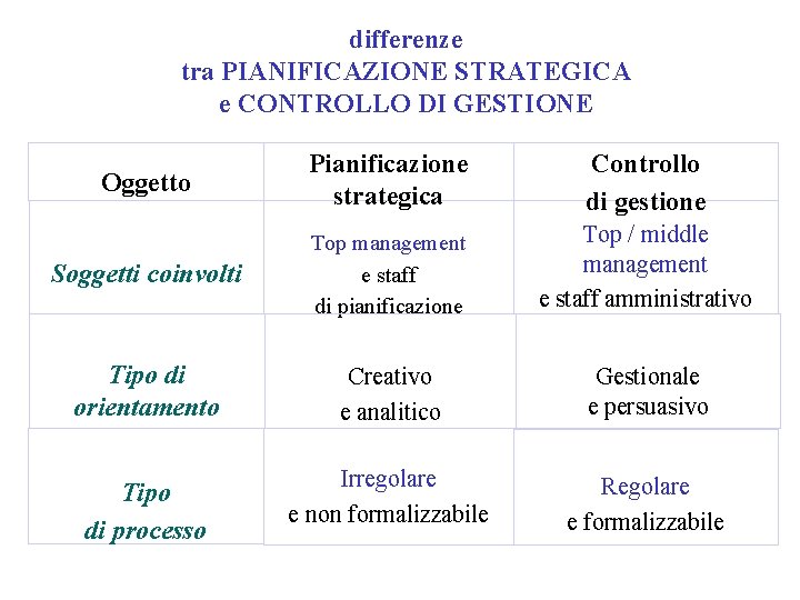 differenze tra PIANIFICAZIONE STRATEGICA e CONTROLLO DI GESTIONE Oggetto Pianificazione strategica Controllo di gestione