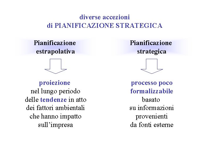 diverse accezioni di PIANIFICAZIONE STRATEGICA Pianificazione estrapolativa Pianificazione strategica proiezione nel lungo periodo delle