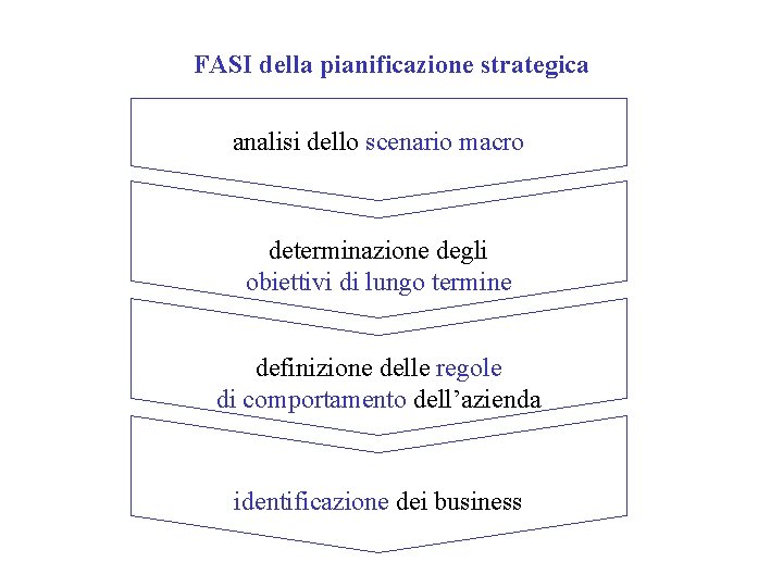 FASI della pianificazione strategica analisi dello scenario macro determinazione degli obiettivi di lungo termine