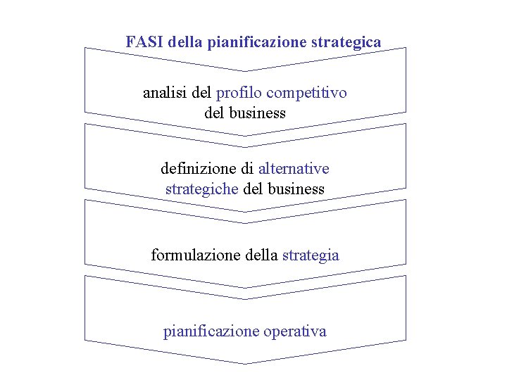 FASI della pianificazione strategica analisi del profilo competitivo del business definizione di alternative strategiche