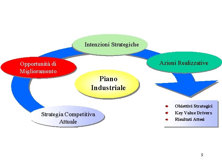 Intenzioni Strategiche Azioni Realizzative Opportunità di Miglioramento Piano Industriale Strategia Competitiva Attuale Obiettivi Strategici